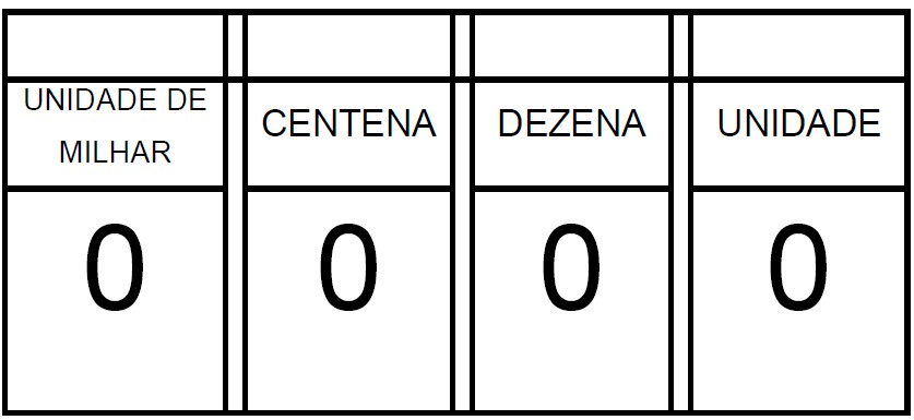 Folha dividida em quatro colunas, unidade, dezena, centena e milhar. Cada coluna com o número zero